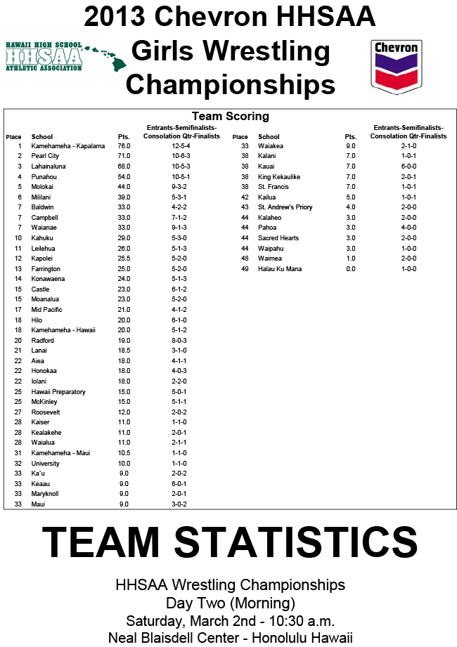 State-wrestling-(girls)-2013-stats
